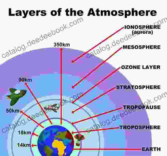Diagram Of The Earth's Atmosphere, Depicting The Different Layers From The Troposphere To The Exosphere Grade 9 1 GCSE Geography OCR B: Geography For Enquiring Minds Revision Guide: Ideal For Catch Up And The 2024 And 2024 Exams (CGP GCSE Geography 9 1 Revision)